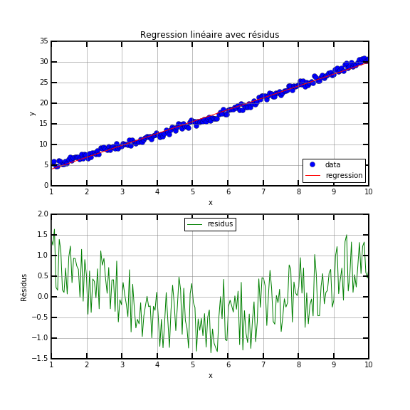 regression linéaire avec résidus