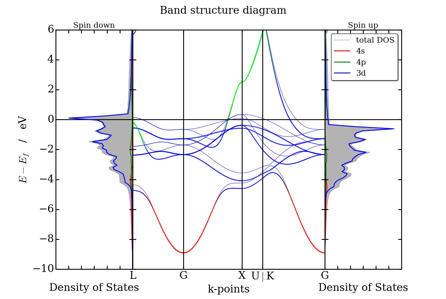 Diagramme de bande Ni